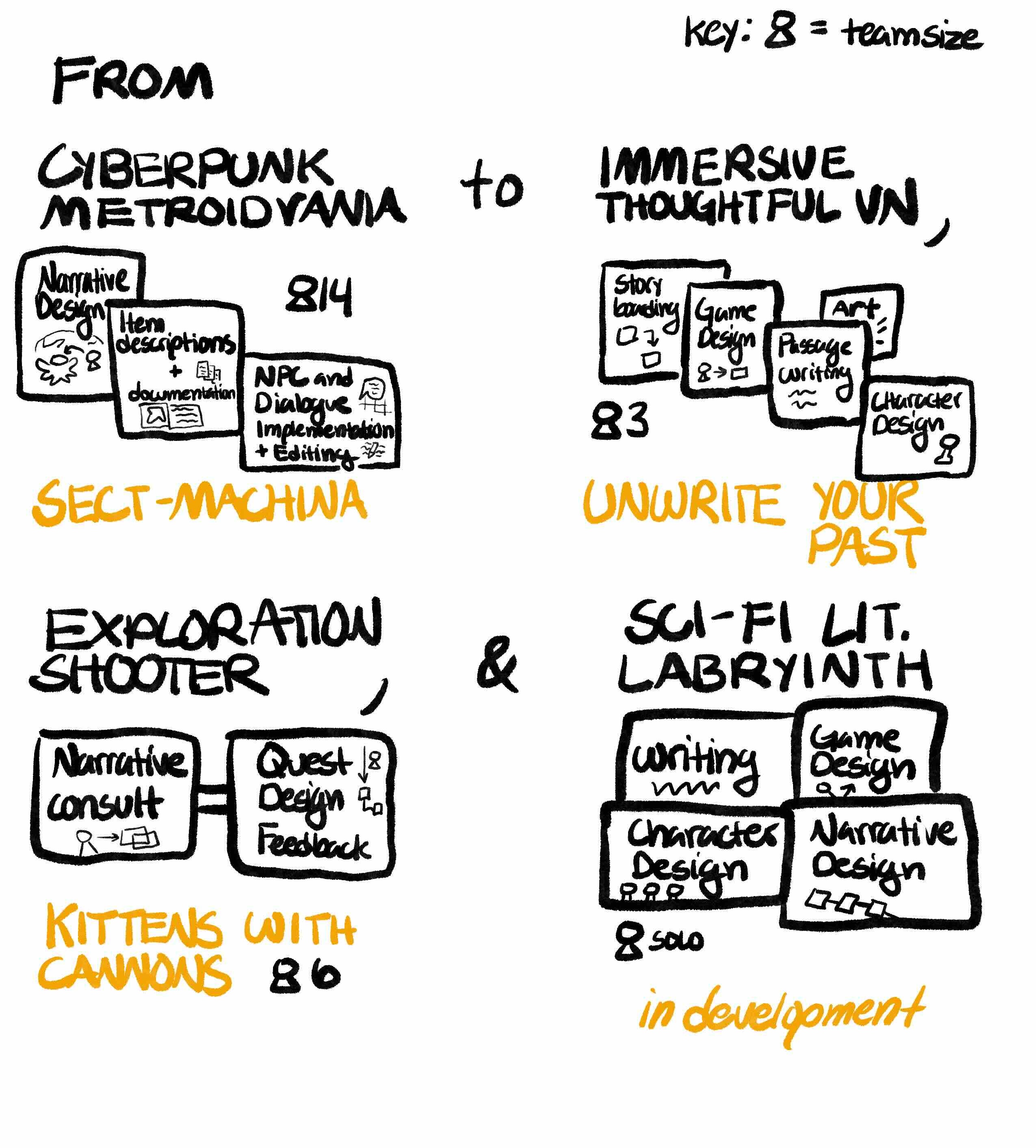 About my experience: I've worked on a cyberpunk metroid-vania game with 13 other people called Sect-Machina working as a narrative designer, writing item descriptions, documentation, NPC dialogue, implementing said dialogue into the engine, and editing. I've also worked on an immersive, thoughtful visual novel called Unwrite Your Past with two others as the game designer, artist, character designer, and story writer. I've also worked on an exploration shooter called Kittens With Cannons with five others, as a narrative consultant and a quest designer giving feedback to the team. For the last six months, I've been working on a game by myself in Twine, it's a bit of a Sci-Fi Literary Labyrinth; all the writing, game design, character design, and narrative design has been up to me to create and manage.